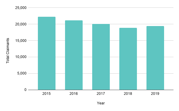 Number of SRED Claims from 2015 to 2019