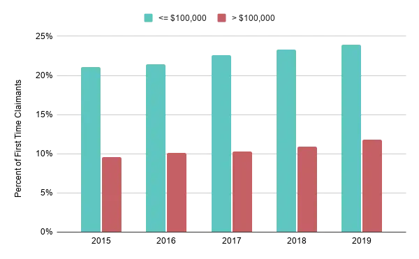 percentage of first-time SR&ED claimants