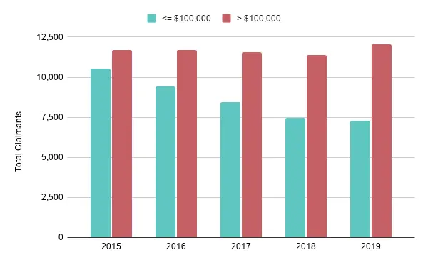 the number of SR&ED claims per amount