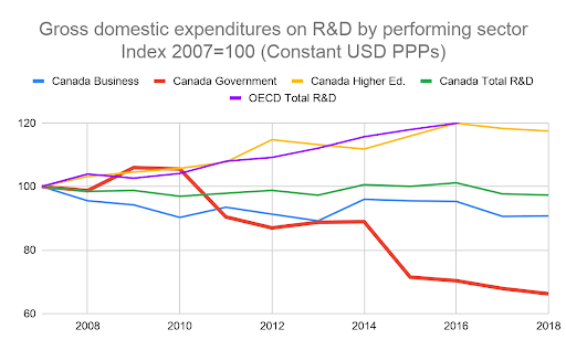 decline in Canada’s investment in R&D over the past 5 years