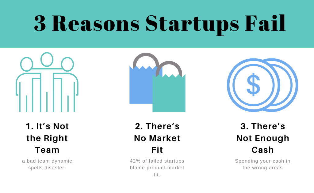 3 top reasons why startups fail